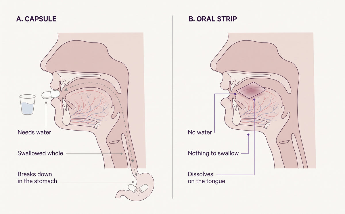 Swallowing a pill compared with a dissolving oral strip